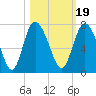 Tide chart for Frederica River, Georgia on 2021/10/19