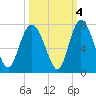 Tide chart for Frederica River, Georgia on 2021/10/4
