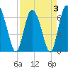 Tide chart for Frederica River, Georgia on 2022/04/3