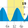 Tide chart for Frederica River, Georgia on 2022/07/19
