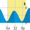 Tide chart for Frederica River, Georgia on 2022/07/1