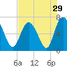 Tide chart for Frederica River, Georgia on 2022/07/29