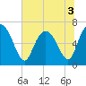 Tide chart for Frederica River, Georgia on 2022/07/3