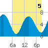 Tide chart for Frederica River, Georgia on 2022/07/5
