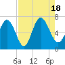 Tide chart for Frederica River, Georgia on 2022/08/18
