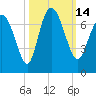 Tide chart for Frederica River, Georgia on 2022/10/14