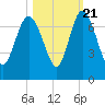 Tide chart for Frederica River, Georgia on 2022/10/21