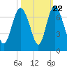 Tide chart for Frederica River, Georgia on 2022/10/22