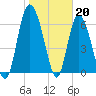 Tide chart for Frederica River, Georgia on 2023/01/20