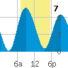 Tide chart for Frederica River, Georgia on 2023/01/7