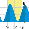 Tide chart for Frederica River, Georgia on 2023/03/6