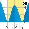 Tide chart for Frederica River, Georgia on 2023/04/23