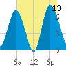 Tide chart for Frederica River, Georgia on 2023/06/13