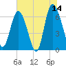 Tide chart for Frederica River, Georgia on 2023/06/14