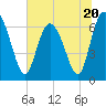 Tide chart for Frederica River, Georgia on 2023/06/20