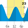 Tide chart for Frederica River, Georgia on 2023/06/23