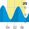 Tide chart for Frederica River, Georgia on 2023/06/25