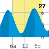 Tide chart for Frederica River, Georgia on 2023/06/27