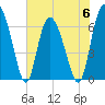 Tide chart for Frederica River, Georgia on 2023/06/6