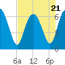 Tide chart for Frederica River, Georgia on 2023/07/21