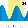 Tide chart for Frederica River, Georgia on 2023/07/24