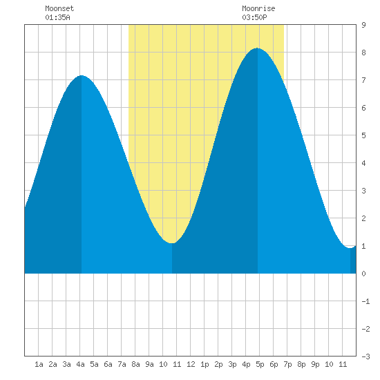 Tide Chart for 2023/10/23