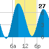 Tide chart for Frederica River, Georgia on 2023/12/27