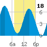 Tide chart for Frederica River, Georgia on 2024/01/18