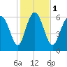 Tide chart for Frederica River, Georgia on 2024/01/1