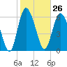 Tide chart for Frederica River, Georgia on 2024/01/26