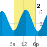 Tide chart for Frederica River, Georgia on 2024/01/2