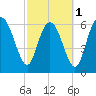 Tide chart for Frederica River, Georgia on 2024/03/1