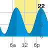 Tide chart for Frederica River, Georgia on 2024/03/22