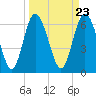 Tide chart for Frederica River, Georgia on 2024/03/23