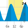 Tide chart for Frederica River, Georgia on 2024/03/24