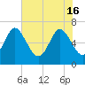 Tide chart for Frederica River, Georgia on 2024/05/16