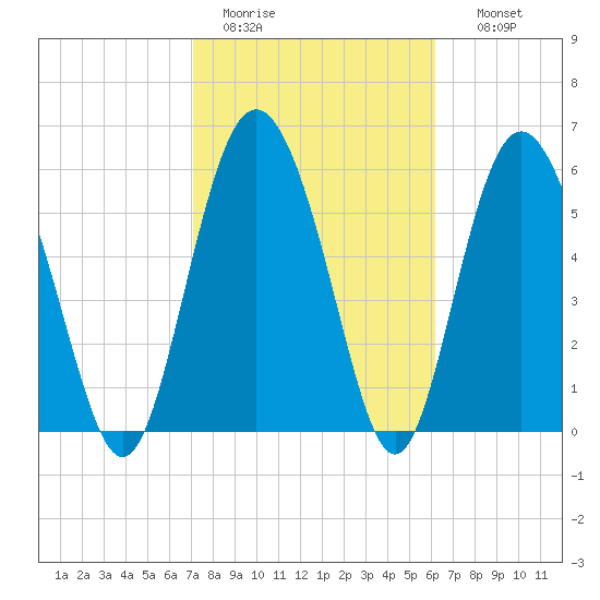 Tide Chart for 2021/02/13