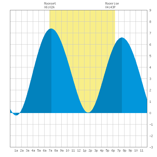 Tide Chart for 2021/02/25