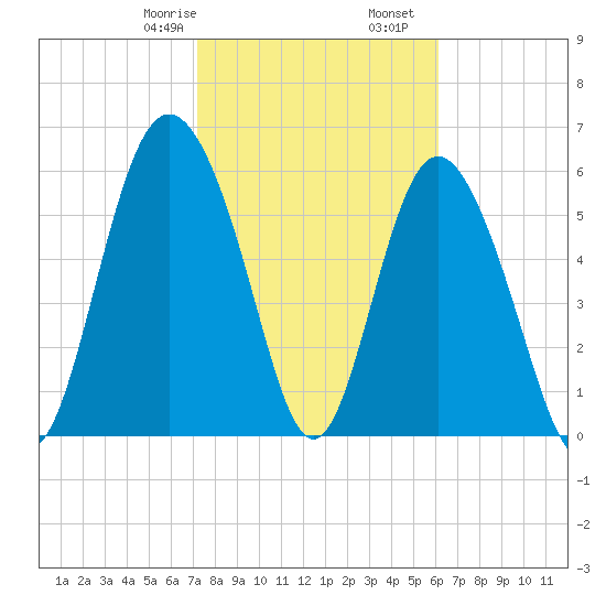 Tide Chart for 2021/02/8