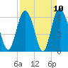 Tide chart for Bridge, Frederick River, Georgia on 2021/04/10