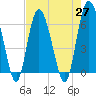 Tide chart for Bridge, Frederick River, Georgia on 2021/04/27