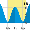 Tide chart for Bridge, Frederick River, Georgia on 2021/07/13