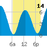 Tide chart for Bridge, Frederick River, Georgia on 2021/07/14