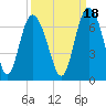 Tide chart for Bridge, Frederick River, Georgia on 2021/09/18