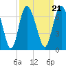 Tide chart for Bridge, Frederick River, Georgia on 2021/09/21