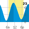 Tide chart for Bridge, Frederick River, Georgia on 2021/09/23