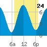 Tide chart for Bridge, Frederick River, Georgia on 2021/09/24