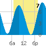 Tide chart for Bridge, Frederick River, Georgia on 2021/09/7