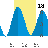 Tide chart for Bridge, Frederick River, Georgia on 2022/01/18