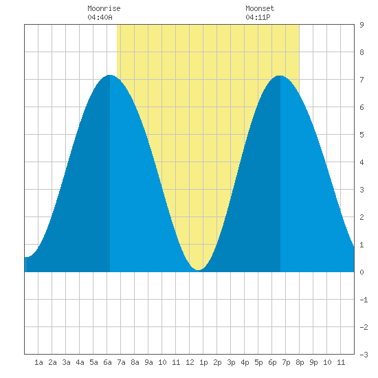 Tide Chart for 2022/04/26